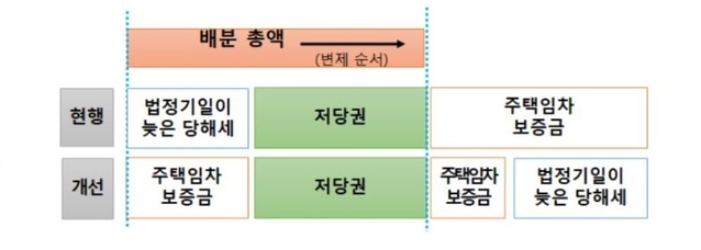 ▲ 당해세 우선 예외 적용 방식.ⓒ기재부