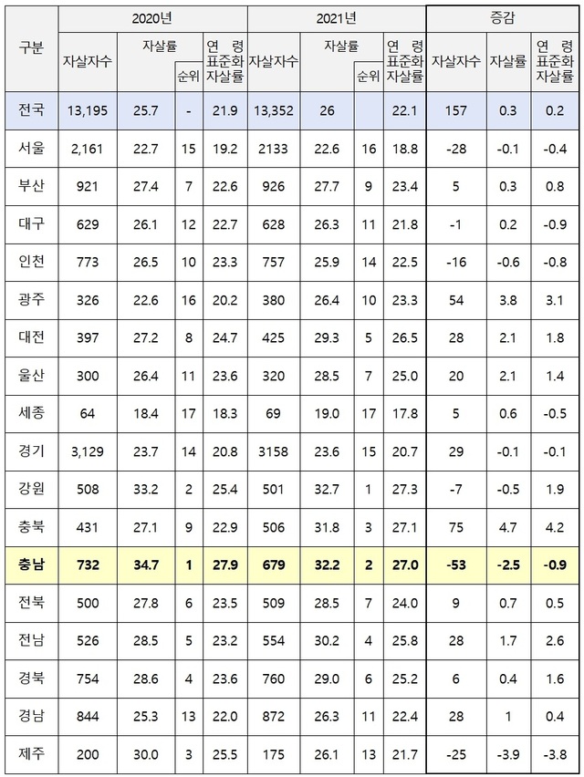 ▲ 시도별｣ 자살자 및 자살률 현황.ⓒ충남도