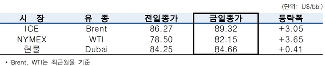 ▲ ⓒ한국석유공사