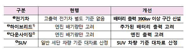 ▲ 개선된 대차료 지급 기준. ⓒ금융감독원