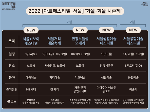 ▲ 2022 <아트페스티벌_서울> 가을·겨울 시즌제. ⓒ서울문화재단 제공