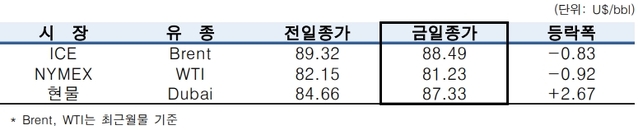 ▲ ⓒ한국석유공사