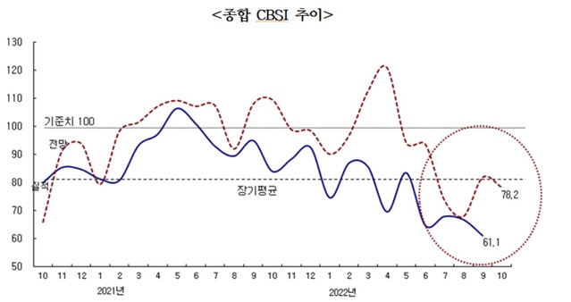 ▲ 종합 CBSI 추이.ⓒ한국건설산업연구원