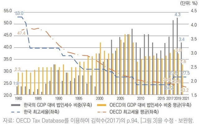 ▲ 1980년 이후 법인세 최고세율 및 GDP 대비 세수 비중의
국제비교.ⓒKDI