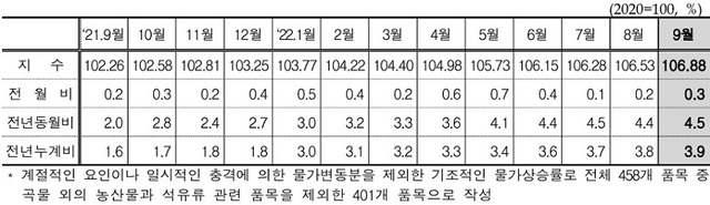 ▲ 월별 농산물및석유류제외지수 동향.ⓒ통계청