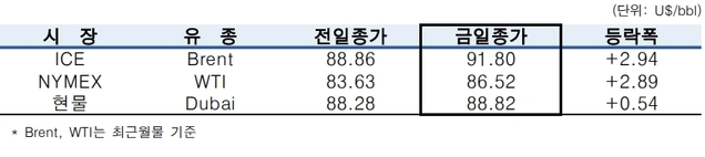 ▲ ⓒ한국석유공사