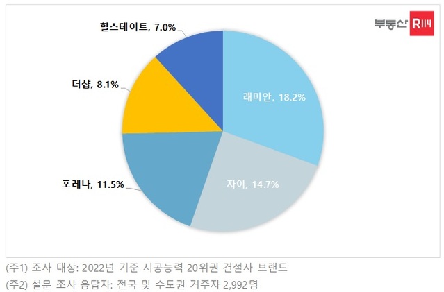 ▲ 향후 성장 기대되는 아파트 브랜드 설문조사 결과.ⓒ부동산R114