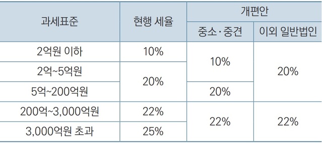 ▲ 2022년 정부의 법인세율구조 개편안.ⓒKDI