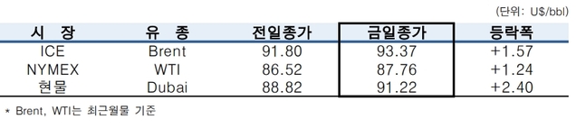 ▲ ⓒ한국석유공사