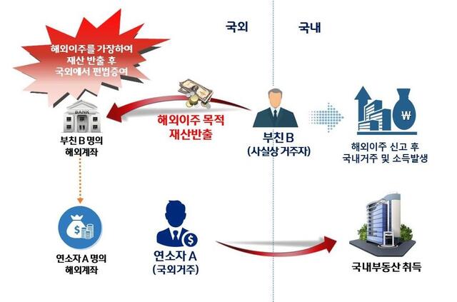 ▲ 해외이주를 가장해 국내재산을 반출 후 국외에서 편법 증여한 사례. ⓒ국세청