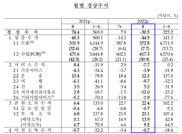 ▲ 8월 국제수지ⓒ한국은행