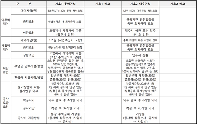 ▲ 한남2구역 공식 조합 입찰참여 견적서 비교표. ⓒ롯데건설