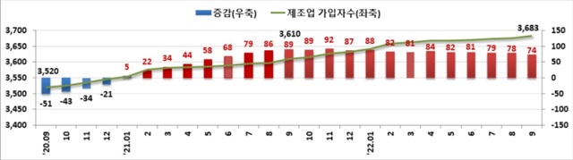 ▲ 제조업 고용보험 가입자수 및 증감(천명, 전년동월대비).ⓒ노동부