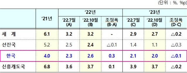 ▲ 2022년 10월 IMF 세계 경제성장률 전망.ⓒ기재부