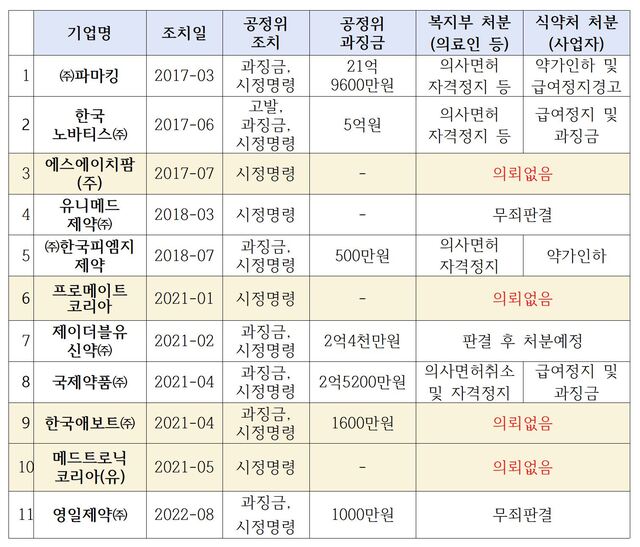 ▲ 공정위 적발 제약·의료기기 리베이트 현황(2017년~2022년 8월). ⓒ김원이 의원실