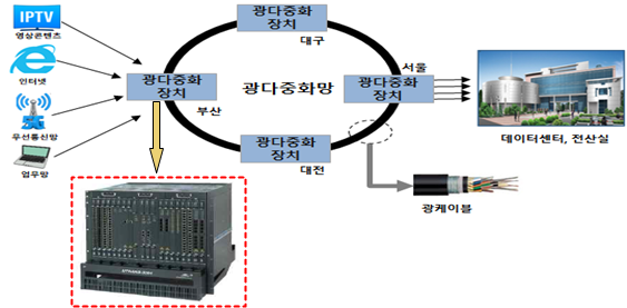 ▲ 광다중화장치 개요 ⓒ공정위