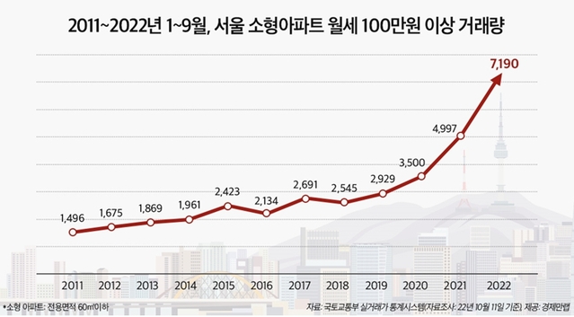 ▲ 2011~2022년 1~9월 서울 소형아파트 월세 100만원 이상 거래량.ⓒ경제만랩
