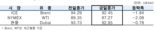 ▲ ⓒ한국석유공사