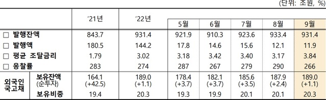 ▲ 국고채 발행 현황.ⓒ기재부