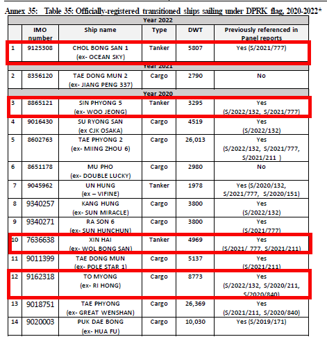 ▲ 유엔안보리 대북제재 패널보고서 선박 리스트.ⓒ홍문표 의원실