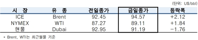 ▲ ⓒ한국석유공사