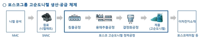 ▲ 포스코그룹 고순도니켈 생산,공급 체제 ⓒ포스코그룹