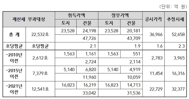▲ 매입연도별 자산현황.ⓒSH공사