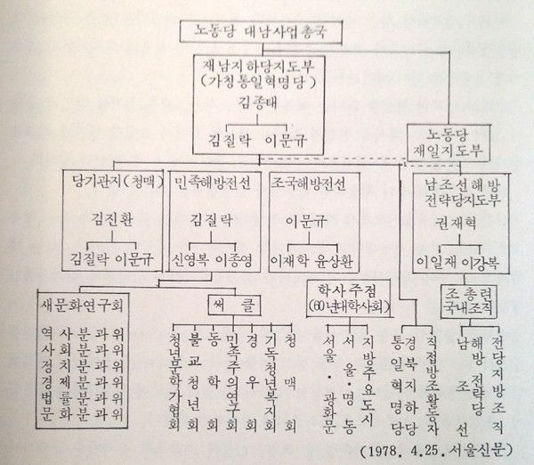 ▲ 검거된 통일혁명당의 조직도ⓒ뉴데일리