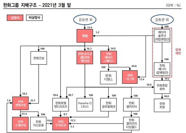 ▲ 2021년 3월 말 기준 한화그룹 지배구조.ⓒ나이스신용평가