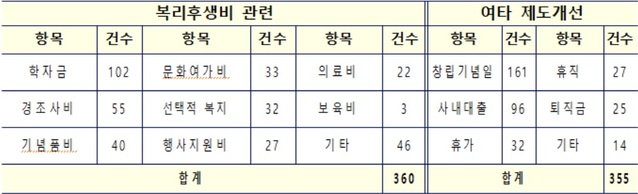 ▲ 공공기관 복리후생 혁신계획 최종 결과(항목별).ⓒ기재부