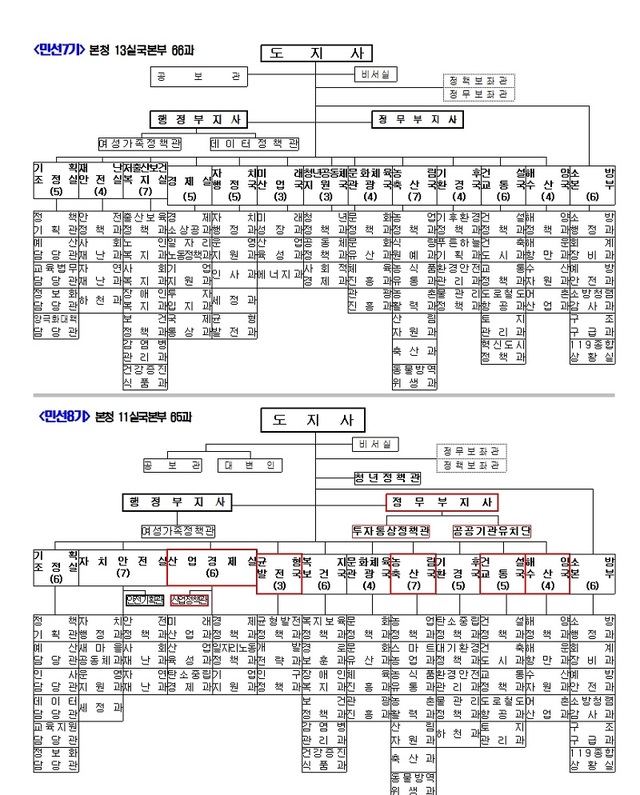 ▲ 충남도 조직개편안. ⓒ충남도