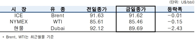 ▲ ⓒ한국석유공사