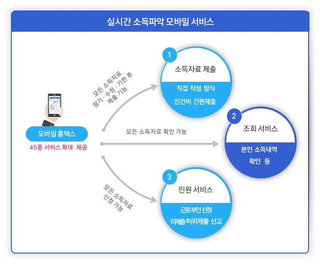 ▲ ⓒ국세청