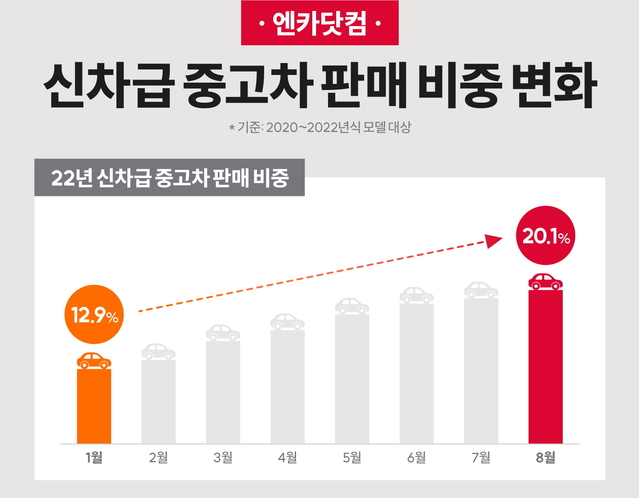 ▲ 차량 출고 대기기간이 길어지면서 신차급 중고차 판매비중이 상승 추세를 보이고 있다.  ⓒ엔카닷컴