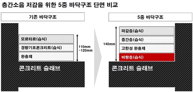 ▲ 층간소음 저감을 위한 5중 바닥구조 단면 비교. ⓒGS건설