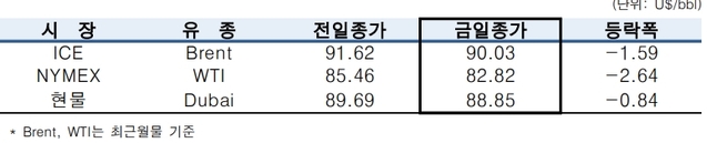 ▲ ⓒ한국석유공사