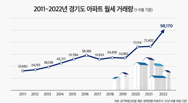 ▲ 2011~2022년 경기 아파트 월세 거래량.ⓒ경제만랩