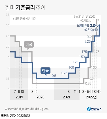 ▲ 한미 기준금리 추이.ⓒ연합뉴스