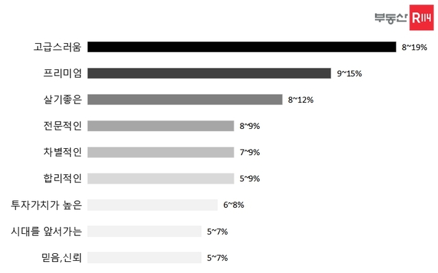 ▲ 하이엔드 브랜드에서 연상되는 이미지 설문조사 결과.ⓒ부동산R114