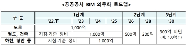 ▲ 공공공사 BIM 의무화 로드맵.
ⓒ국토교통부