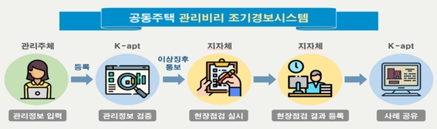 ▲ 관리비리 조기경보시스템.ⓒ국토교통부