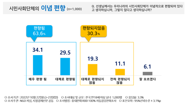 ▲ ⓒ시장경제신문·NGO저널, PNR(피플네트웍스리서치)