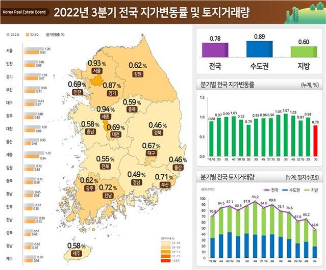 ▲ 2022년 3분기 전국 지가변동률 및 토지거래량.ⓒ국토교통부