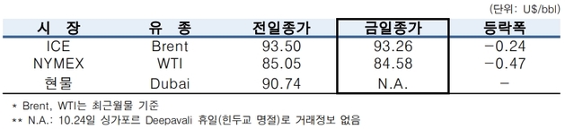 ▲ ⓒ한국석유공사