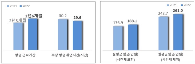 ▲ 비정규직 근로자 근로 여건.ⓒ통계청