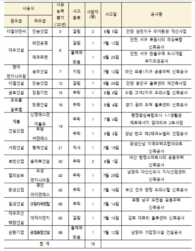 ▲ 상위 100대 건설사(하도급사 포함) 사망사고 발생현황.
ⓒ국토교통부