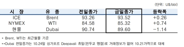 ▲ ⓒ한국석유공사