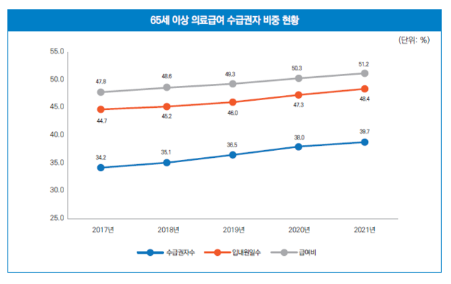 ▲ 지난해 의료급여비 지급액 중 65세 이상 현황. ⓒ건강보험심사평가원·국민건강보험공단