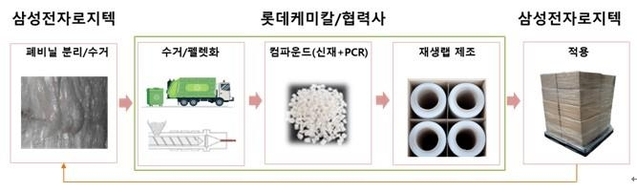 ▲ 롯데케미칼-삼성전자로지텍 물류용 폐비닐 재활용 모델. ⓒ롯데케미칼 제공