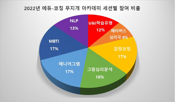▲ 대전교육청 에듀-코칭 무지개 아카데미를 운영한 결과 96.3%의 높은 만족도로 성료했다고 발표한 세션별 참여비율.ⓒ대전교육청